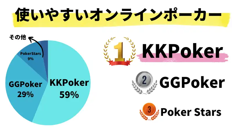 現役ポーカープレイヤー100人に使いやすいオンラインポーカーをオンカジニュースが独自にアンケート調査した結果のグラフ
