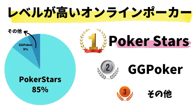 ポーカースターズをプレイしたことがある現役ポーカープレイヤー50人にOncasi Newsが独自にアンケート調査した結果のグラフです。