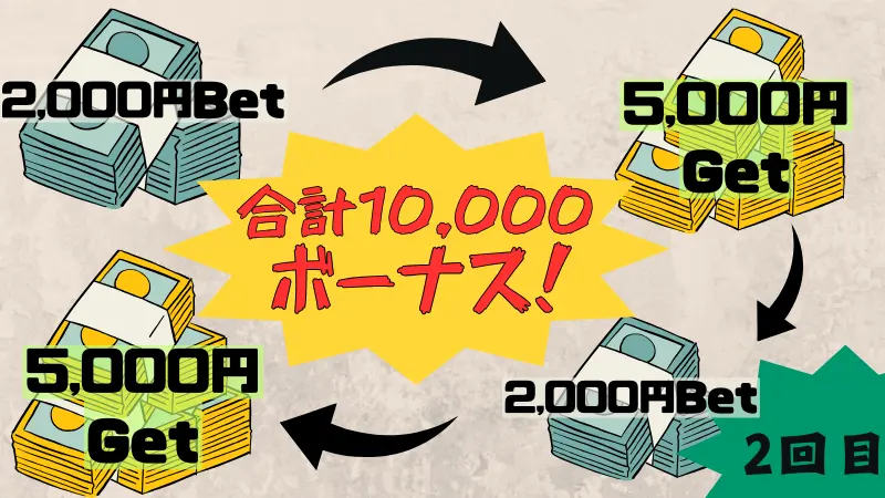 遊雅堂のフリーベット1万円に関する画像