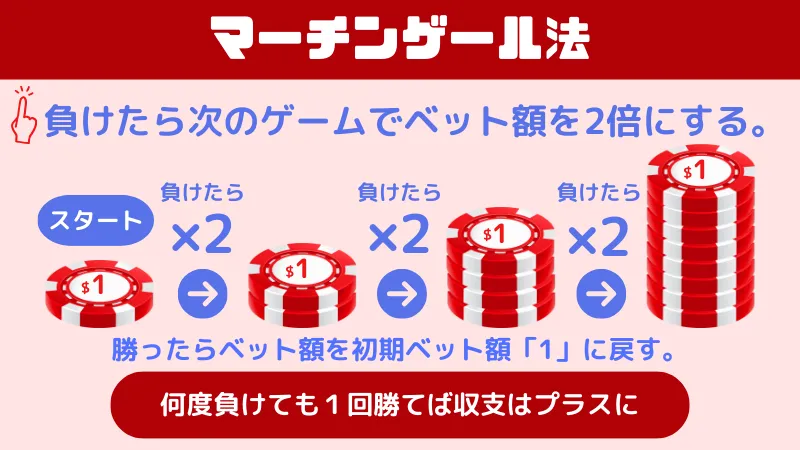 バカラの必勝法のひとつである、マーチンゲール法についての説明画像