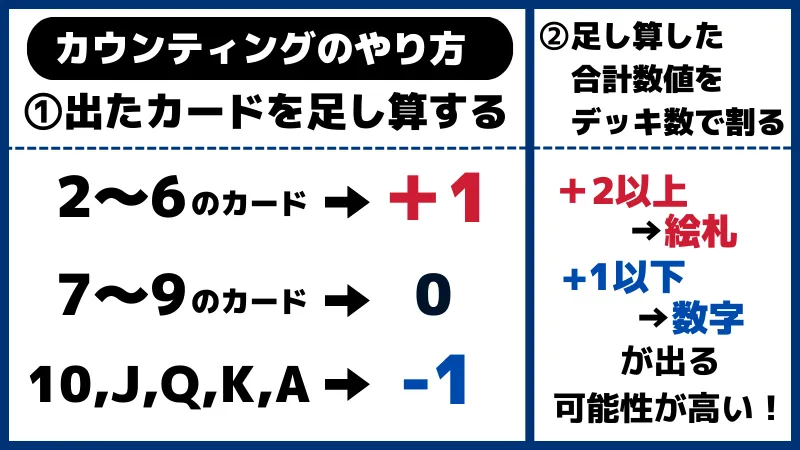 ブラックジャック必勝法カウンティングのやり方をまとめた画像