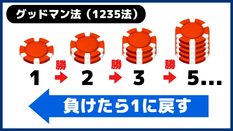 ブラックジャックの勝ち方に必須のベット法であるグッドマン法の説明画像