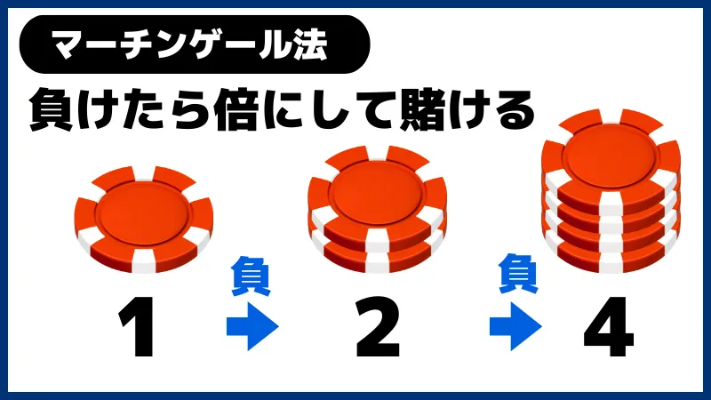 ブラックジャックの勝ち方に必須のベット法であるマーチンゲール法の説明画像