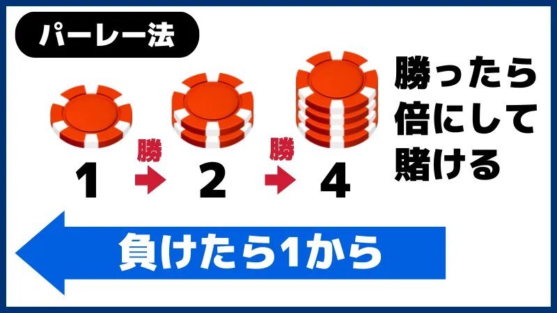 ブラックジャックの勝ち方に必須のベット法であるパーレー法の説明画像