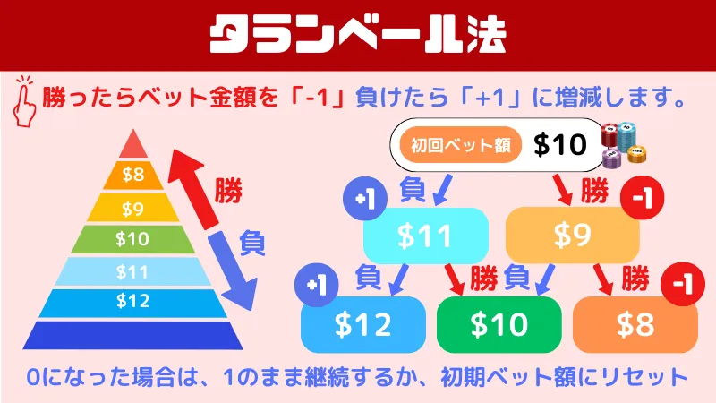 バカラの必勝法のひとつであるタランベール法についての説明画像