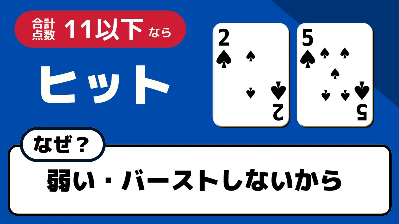 手札の合計点数が11以下の場合は「ヒット」がブラックジャック必勝法