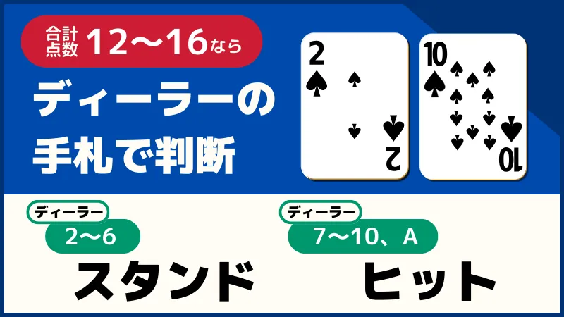 手札の合計点数が12〜16の場合にとるべきアクションをまとめた画像