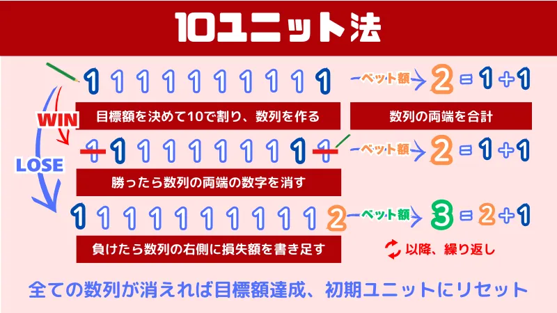 バカラの必勝法のひとつである10ユニット法について説明した画像