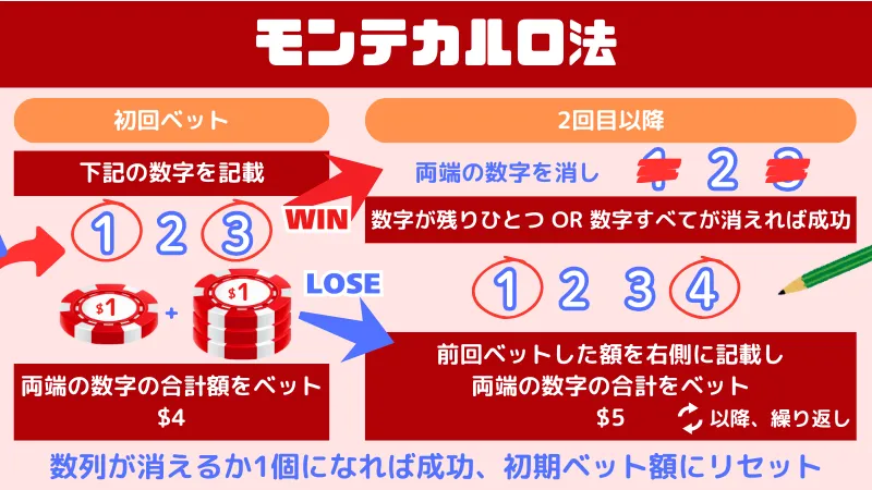 バカラの必勝法のひとつであるモンテカルロ法について説明した画像