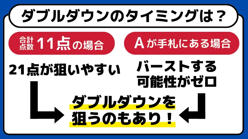 ブラックジャックのコツであるダブルダウンをするタイミングをまとめた画像。