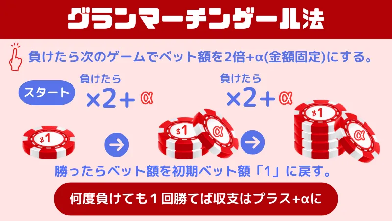 バカラの必勝法のひとつであるグランマーチンゲール法について説明した画像