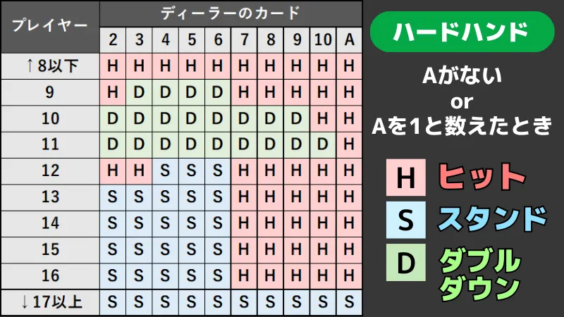 ブラックジャック必勝法ベーシックストラテジー表のハードハンドの画像