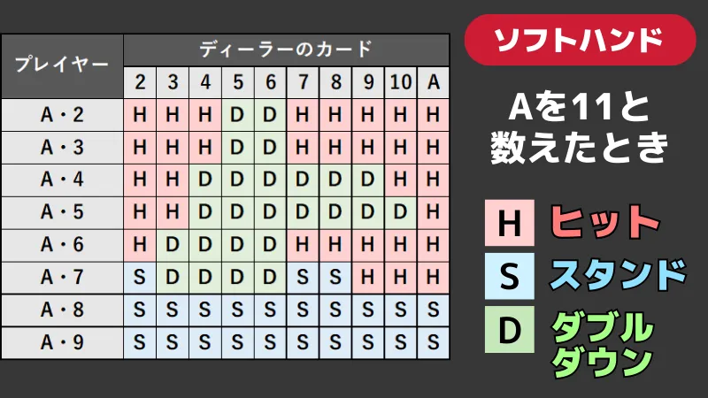 ブラックジャック必勝法ベーシックストラテジー表のソフトハンドの画像