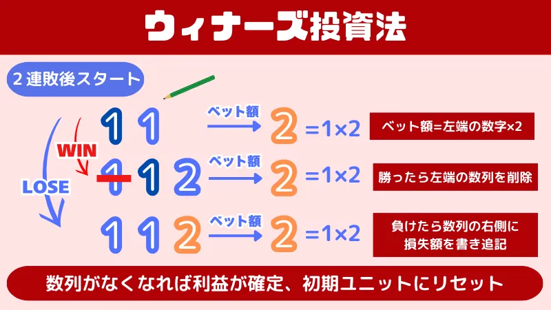 バカラの必勝法のひとつであるウィナーズ投資法について説明した画像