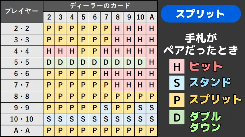 ブラックジャック必勝法ベーシックストラテジー表のスプリットの画像