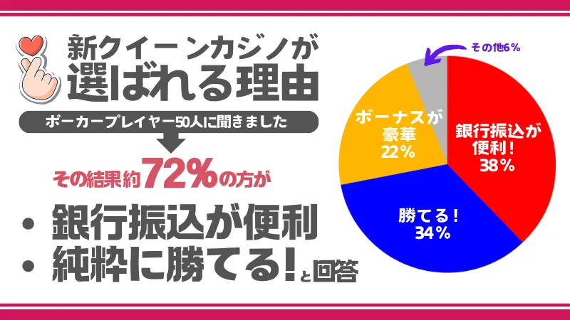 新クイーンカジノが選ばれる理由アンケート結果